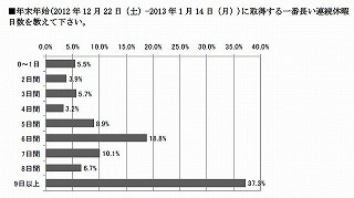 年末年始の休暇、約4割が9日以上取得。国内旅行のピークは12/22?