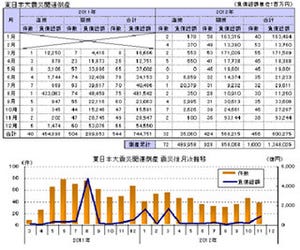 "東日本大震災"関連の倒産は累計1,000件、阪神・淡路大震災の4.4倍