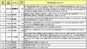 東京都の住み心地満足度、トップは23区外のあの市! - 生活者実感ランキング