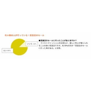 約8割が「百貨店のセール時期は気にしない」と回答 - 「ブランディア」調べ