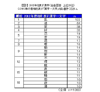 2012年を漢字1文字で表現すると?　3位「変」、2位「迷」、1位は?