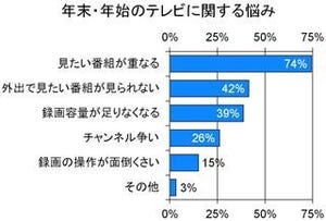 年末・年始のテレビに関する悩みランキング-三菱電機調べ