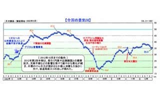 景気動向指数は4カ月連続で悪化。国内景気は後退局面へ-TDB調べ