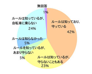 あなたは大丈夫!? 自転車同士の事故は、この10年で1.5倍に-セコム調べ