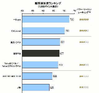 一休.com、日本のホテル宿泊予約サイト顧客満足度調査で1位!