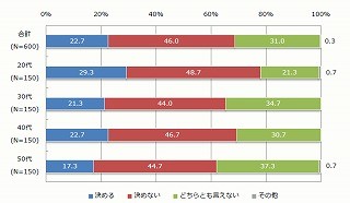 新年に「目標」を決める女性は、「おせち」「初詣」など伝統的行事に熱心