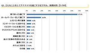 未婚で恋人のいない女性の約7割が「クリスマスは家でゆっくり」する予定