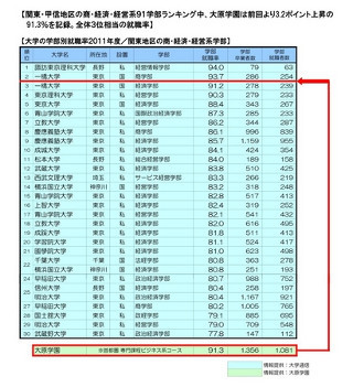 高校ネットワーク、2012年大学専門学校卒業生の就職率・資格取得状況を発表