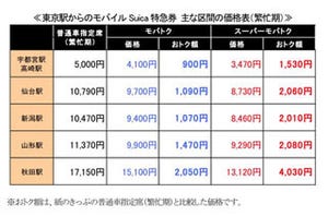 モバイルSuicaで座席を選べるサービス開始-ＪＲ東日本