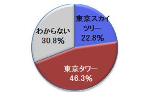 新旧東京名物対決!　東京スカイツリーと東京タワー、どっちが好き?