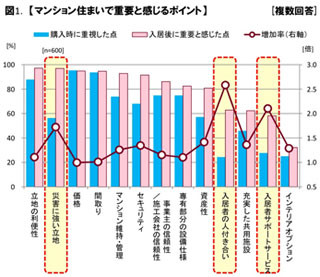 マンションでの理想の人付き合いは、「ほどよいつながり」