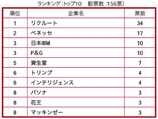 優秀な女性社員輩出企業ランキング。2位はベネッセ、1位は？