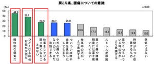 肩こり痛や腰痛のせいで年間143万円をロス。その理由は？