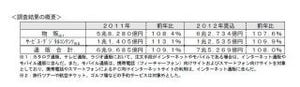 スマホでの利用増で市場拡大、2012年の通販市場は8%増へ--電子書籍など好調