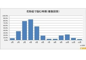 花粉症患者への意識調査。悩んでいる症状は? 病院の治療に満足?