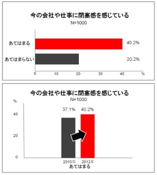 職場の閉塞感を4割超が実感!　転職意向も拡大　-ビジネスマンの意識調査