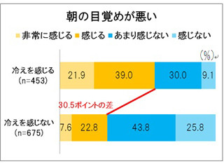 冬になると寝つきが悪くなる理由