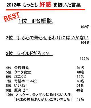 今年もっとも好感を抱いた言葉は「IPS細胞」、嫌悪感を抱いた言葉は?