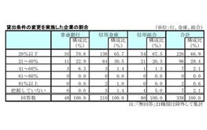 金融機関の6割が、金融円滑化法の期限到来後に企業倒産が増加すると回答