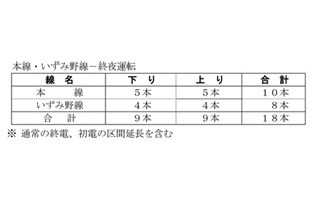 相鉄グループ、年末年始の終夜運転などの特別ダイヤを実施