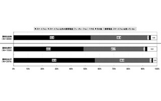 高校生が使用するスマホ、アプリ平均インストール数は28.8個