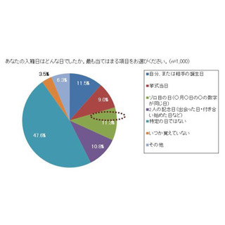 既婚者の5割が入籍日にこだわりアリ! どんな日を選んでいる?