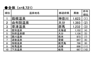 神奈川県の「箱根温泉」が1位! - 人気温泉地ランキング