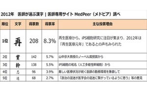 医師が選ぶ、「今年の漢字一文字」は「再」!