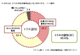 間違えていませんか? 「トクホ」を理解している人は4割　-マーシュ調べ