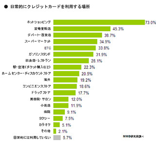 所有しているクレジットカードランキング、三井住友VISAカードは3位