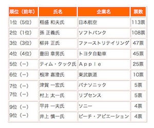 「今年の社長」のトップの座は稲盛和夫氏に-「社長が選ぶ今年の社長」調査