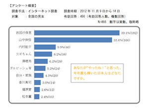 「今年もっとも輝いた日本人」、第1位は「●●●さん」に!- 貝印調査