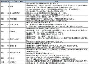 主婦1,000人が選んだ2012年「クチコミ大賞」発表!　1位はあの「●●」