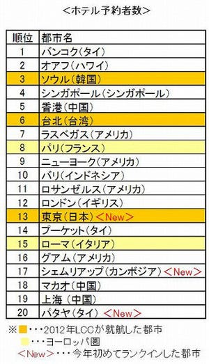 年末年始旅行ランキング、ソウル・台北などLCC就航都市が人気!