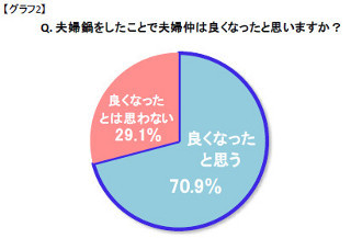 夫婦2人で食べる「夫婦鍋」。経験者の7割以上が夫婦仲が良くなったと回答