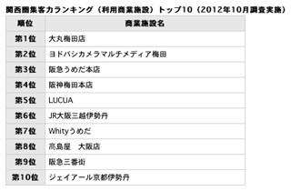 関西圏集客力ランキング「大丸　梅田店」が1位に