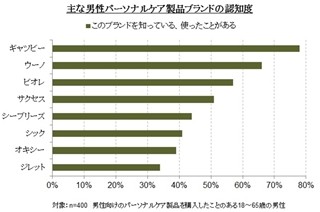 身だしなみケアブランド、男性に最も支持されるのは「ギャツビー」