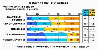 本音はTwitterで!?　大学生の8割はソーシャルメディアで本音・建前使い分け