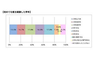 男子には悲報?　10代女子の8割が女友達にバレンタインチョコをあげると回答