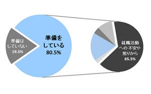 2014年卒大学生、8割が12月以前から就職活動準備を開始-マイナビ