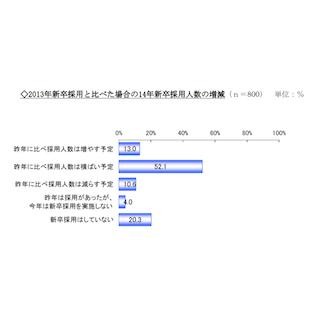 いまだ「就職氷河期」 - 2014年新卒採用、人事担当者の4割以上が回答