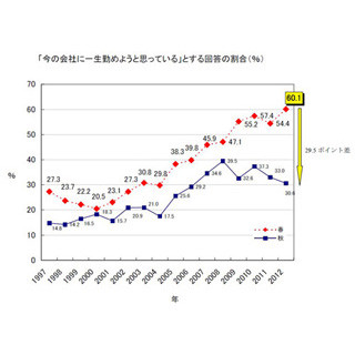 何が原因? 「今の会社に一生勤めたい」新入社員、入社半年で6割→3割に半減