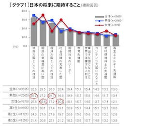 高校生に聞いた"理想のリーダー"、3位「龍馬」、2位「小泉純一郎」、1位は?