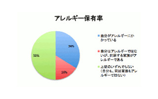 アレルギーの家庭保有率は50％以上!　年末に大掃除するべき場所とは?