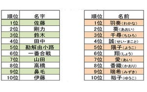 苗字アクセスランキング!「鼻毛」「勘解由小路」珍しいものも上位に