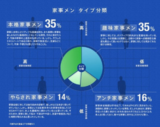 20～30代の夫の6割は家事に興味あり!　でも手伝わない理由は妻への配慮!?