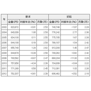 東京都内民間労組"冬のボーナス"、平均妥結額68万6462円--"金属製品"大幅減