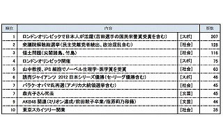 2012年10代が気になったニュース、3位は領土問題、2位は解散総選挙、1位は?