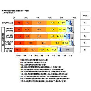 夫婦げんかの原因、第1位は? - 2位「育児・子どもの教育」3位「価値観」