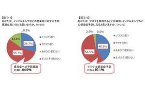 6人に1人が2日以上同じマスクを使用!? マスクの正しく使用方法